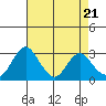 Tide chart for White Slough, Paradise Point, San Joaquin River, California on 2024/04/21