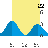 Tide chart for White Slough, Paradise Point, San Joaquin River, California on 2024/04/22