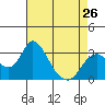 Tide chart for White Slough, Paradise Point, San Joaquin River, California on 2024/04/26