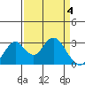 Tide chart for White Slough, Paradise Point, San Joaquin River, California on 2024/04/4