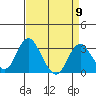 Tide chart for White Slough, Paradise Point, San Joaquin River, California on 2024/04/9