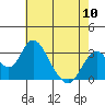 Tide chart for White Slough, Paradise Point, San Joaquin River, California on 2024/05/10