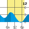 Tide chart for White Slough, Paradise Point, San Joaquin River, California on 2024/05/12