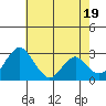 Tide chart for White Slough, Paradise Point, San Joaquin River, California on 2024/05/19