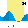 Tide chart for White Slough, Paradise Point, San Joaquin River, California on 2024/05/26