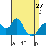Tide chart for White Slough, Paradise Point, San Joaquin River, California on 2024/05/27