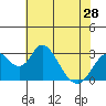 Tide chart for White Slough, Paradise Point, San Joaquin River, California on 2024/05/28