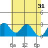 Tide chart for White Slough, Paradise Point, San Joaquin River, California on 2024/05/31