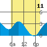 Tide chart for White Slough, Paradise Point, San Joaquin River, California on 2024/06/11