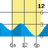 Tide chart for White Slough, Paradise Point, San Joaquin River, California on 2024/06/12