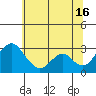 Tide chart for White Slough, Paradise Point, San Joaquin River, California on 2024/06/16