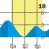 Tide chart for White Slough, Paradise Point, San Joaquin River, California on 2024/06/18