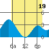 Tide chart for White Slough, Paradise Point, San Joaquin River, California on 2024/06/19