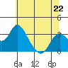 Tide chart for White Slough, Paradise Point, San Joaquin River, California on 2024/06/22