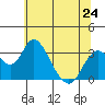 Tide chart for White Slough, Paradise Point, San Joaquin River, California on 2024/06/24