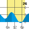 Tide chart for White Slough, Paradise Point, San Joaquin River, California on 2024/06/26