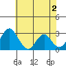 Tide chart for White Slough, Paradise Point, San Joaquin River, California on 2024/06/2