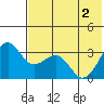 Tide chart for Skan Bay, Unalaska Island, Alaska on 2021/06/2