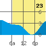 Tide chart for Skan Bay, Unalaska Island, Alaska on 2023/06/23