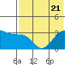 Tide chart for Skan Bay, Unalaska Island, Alaska on 2023/07/21