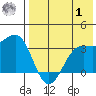 Tide chart for Skan Bay, Unalaska Island, Alaska on 2023/08/1