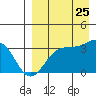 Tide chart for Skan Bay, Unalaska Island, Alaska on 2023/08/25