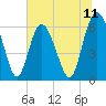 Tide chart for Skull Creek north, South Carolina on 2025/07/11
