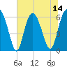 Tide chart for Skull Creek north, South Carolina on 2025/07/14