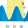 Tide chart for Skull Creek north, South Carolina on 2025/07/1