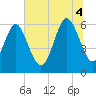 Tide chart for Skull Creek north, South Carolina on 2025/07/4