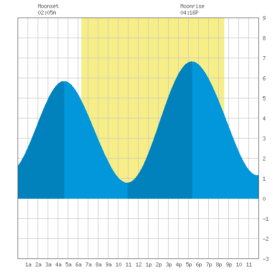 Tide chart for Skull Creek north on 2025/07/05