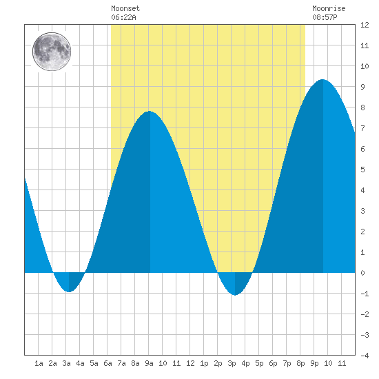 Tide Chart for 2021/05/26