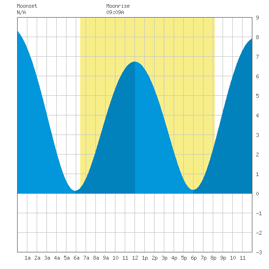 Tide chart for Skull Creek south on 2024/05/11