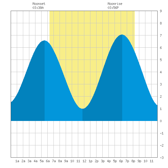 Tide chart for Skull Creek south on 2024/05/18