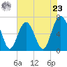 Tide chart for Skull Creek south, Hilton Head Island, South Carolina on 2024/05/23