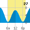 Tide chart for Skull Creek south, Hilton Head Island, South Carolina on 2024/05/27