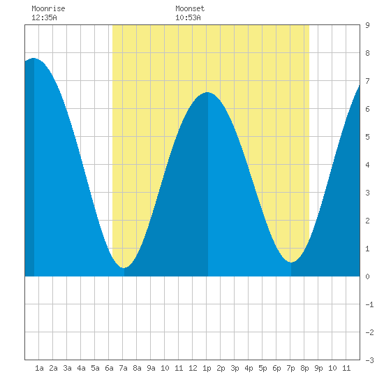 Tide chart for Skull Creek south on 2024/05/28