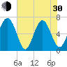Tide chart for Skull Creek south, South Carolina on 2024/05/30