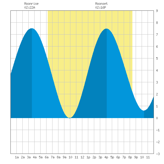 Tide chart for Skull Creek south on 2024/05/31