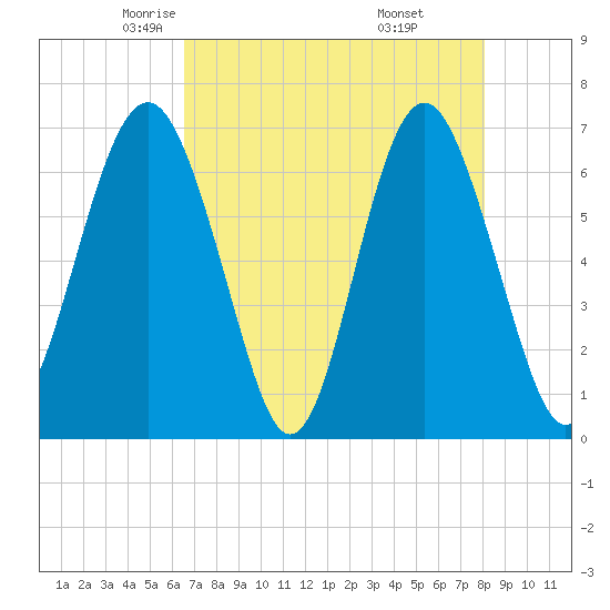 Tide chart for Skull Creek south on 2024/05/03
