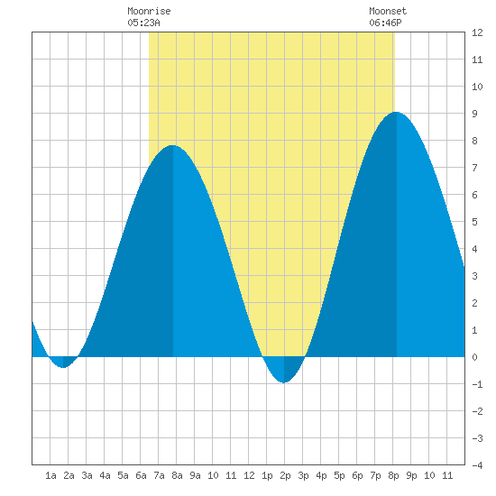 Tide chart for Skull Creek south on 2024/05/06