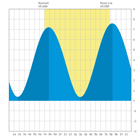 Tide chart for Skull Creek south on 2025/04/10