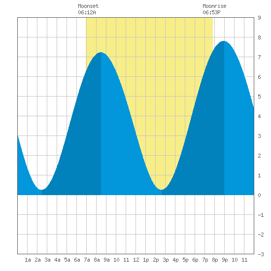 Tide chart for Skull Creek south on 2025/04/11