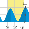Tide chart for Skull Creek south, South Carolina on 2025/04/11