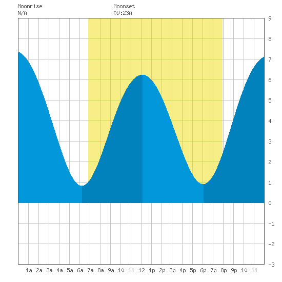 Tide chart for Skull Creek south on 2025/04/17
