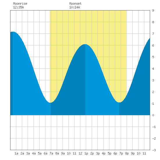 Tide chart for Skull Creek south on 2025/04/18