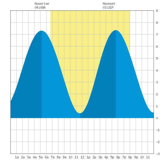 Tide chart for Skull Creek south on 2025/04/23