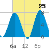 Tide chart for Skull Creek south, South Carolina on 2025/04/25