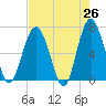 Tide chart for Skull Creek south, South Carolina on 2025/04/26