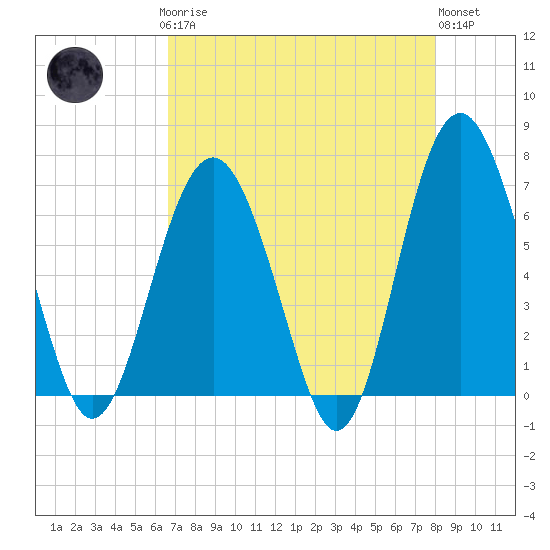Tide chart for Skull Creek south on 2025/04/27